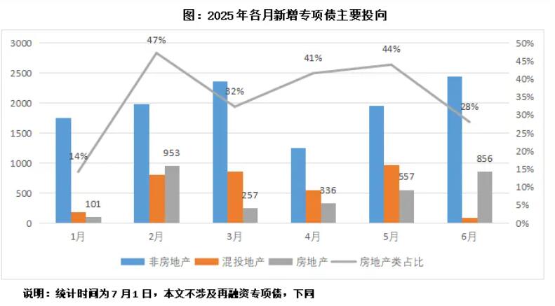 6月房地产类专项债大增54%至856亿