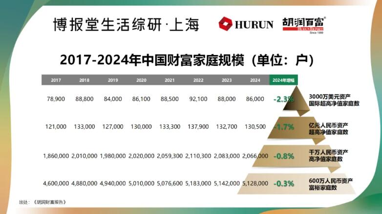 2025高净值消费报告出炉：健康需求居首，科技消费成新宠