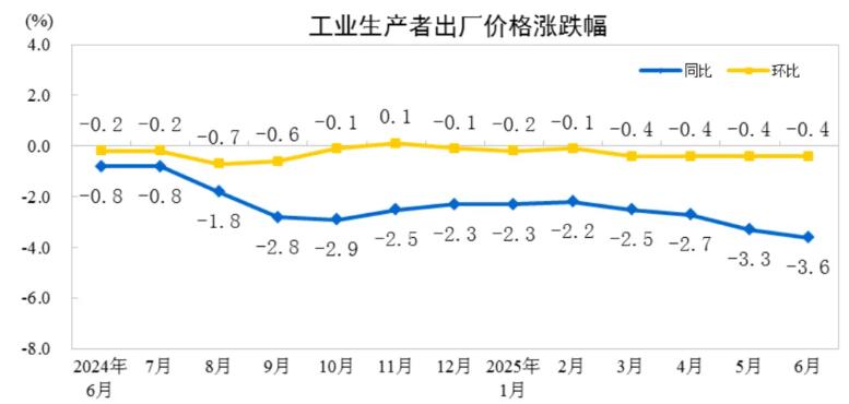 2025年6月PPI同比下降3.6%，CPI同比上涨0.1%