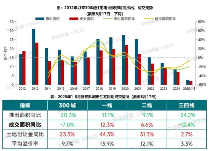 2025年三季度土地出让金增幅收窄，多地“调规”地块获认可