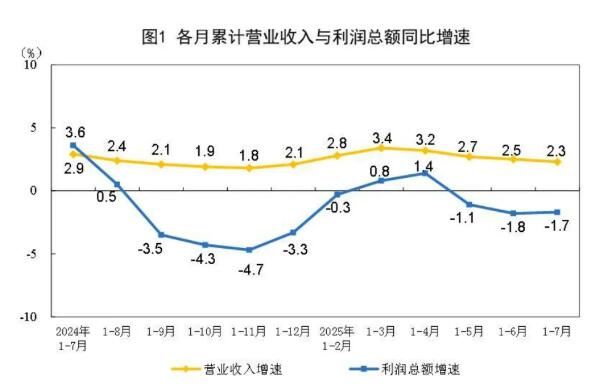 2025年1—7月份制造业利润总额30235.8亿元，增长4.8%