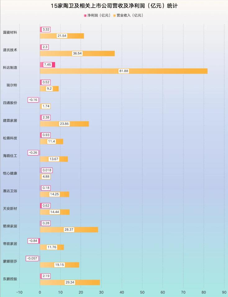 超7成陶瓷卫浴企业营收下滑，4家净利亏损