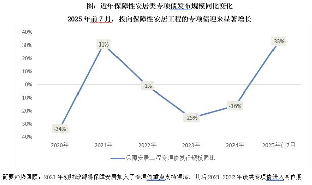 2025年前7月城中村改造专项债同比增长4.9倍