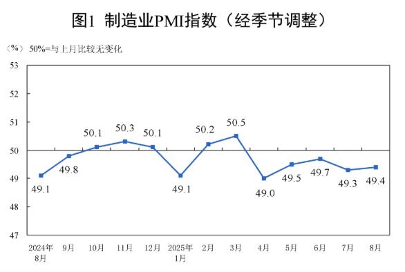 2025年8月制造业PMI为49.4%，比上月微升0.1个百分点