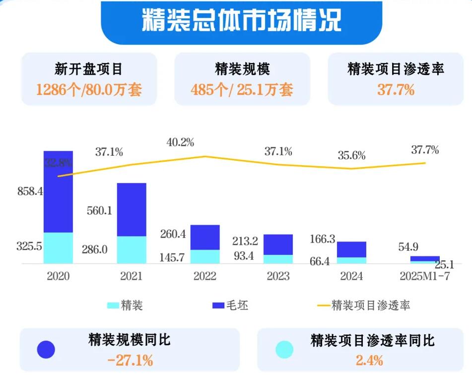 2025年1-7月精装市场内资卫浴品牌市场份额提升至27%以上