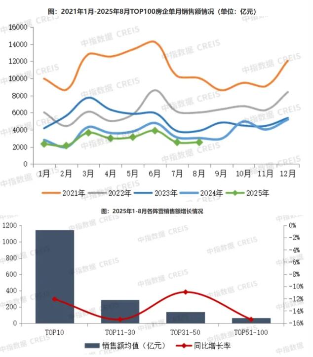 2025年1-8月TOP100房企销售业绩同比下降13.3%
