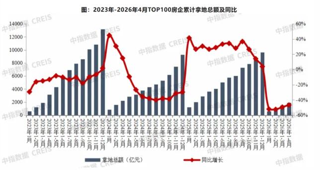 2026年前4月TOP100房企拿地额降46.7%，央国企仍为主力