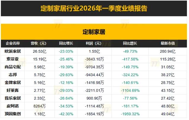九大定制家居一季报：7家亏损