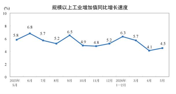 2026年5月制造业工业增加值增长4.4%