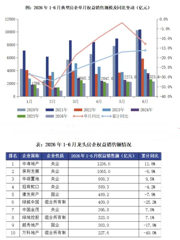 2026年6月房企权益销售额环比逆势增长2.3%