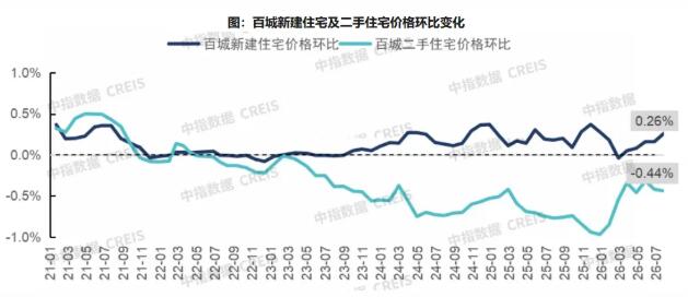 2026年7月百城二手房价格环比下跌0.44%