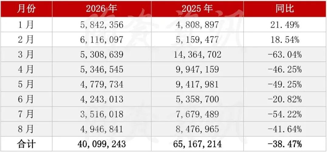 2026年1-8月我国进口陶瓷砖4009.92万美元，同比下降38.47%